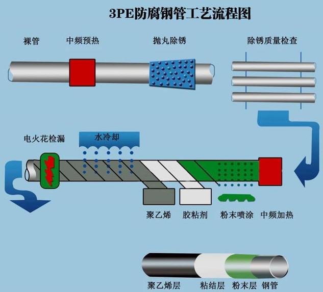  天然气3PE防腐流程